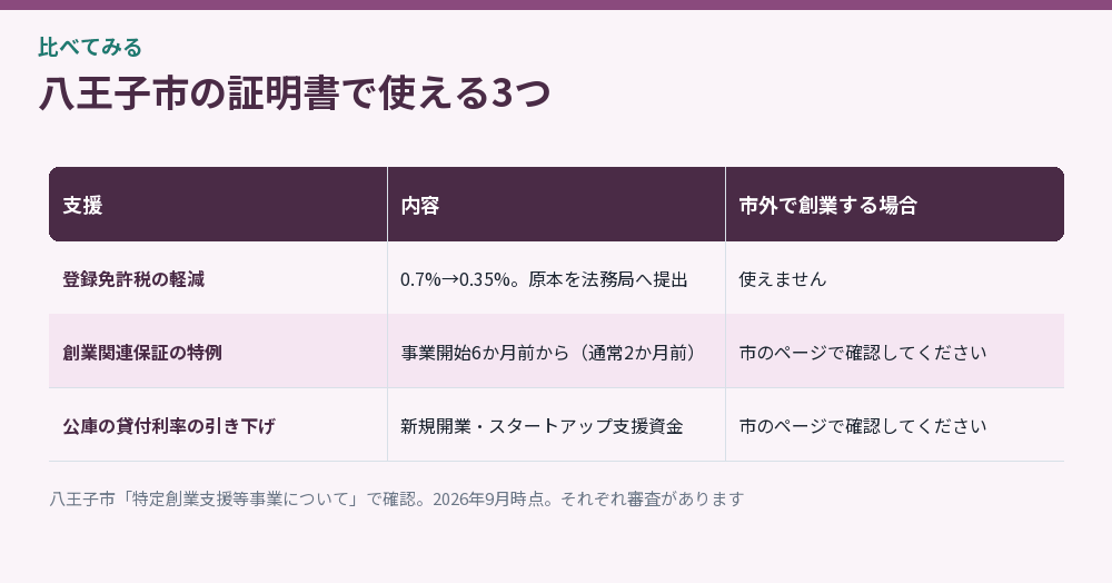 八王子市の証明書で使える3つをまとめた比較図