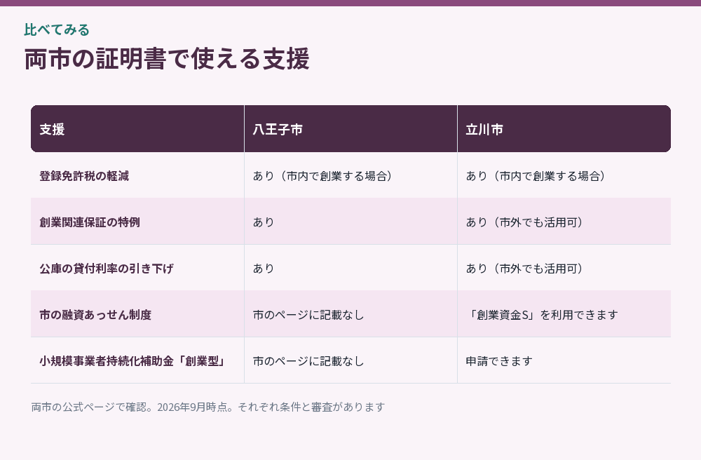 両市の証明書で使える支援をまとめた比較図