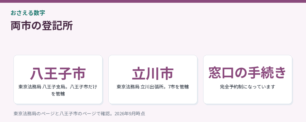 両市の登記所をまとめた図解