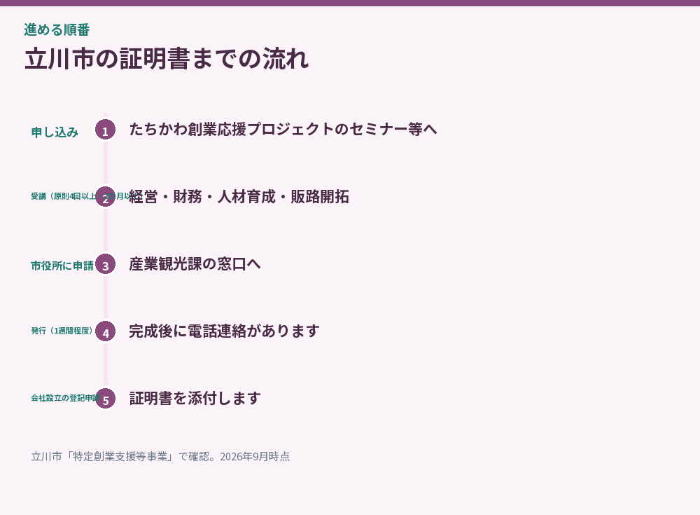 立川市の証明書までの流れを示した時系列図
