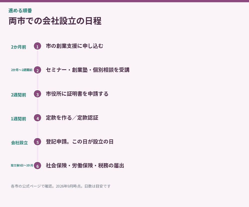 両市での会社設立の日程を示した時系列図