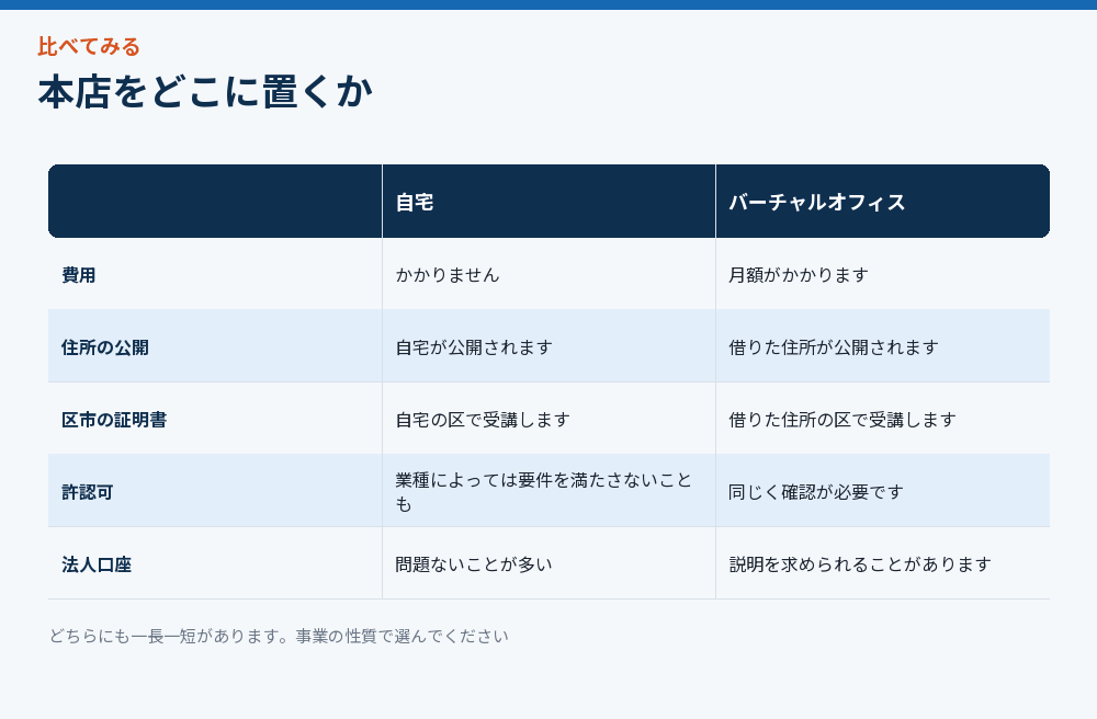 本店をどこに置くかを比べた図解