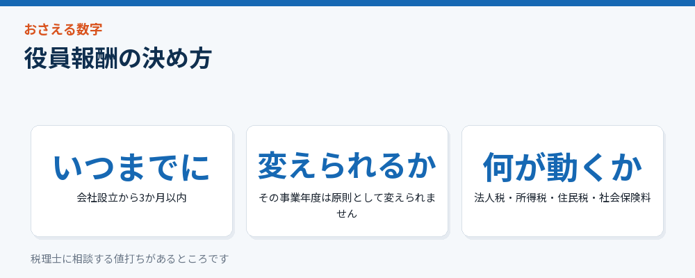 役員報酬の決め方をまとめた図解
