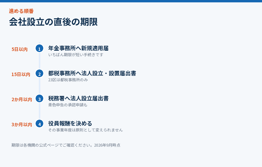 会社設立直後の期限を並べた図解