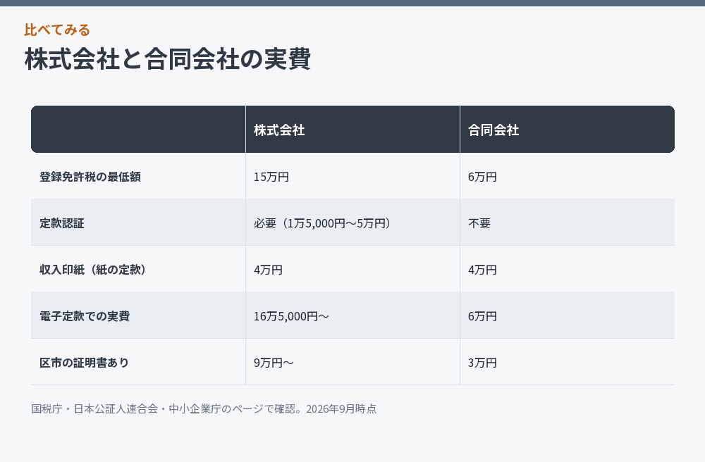株式会社と合同会社の実費を比べた図解