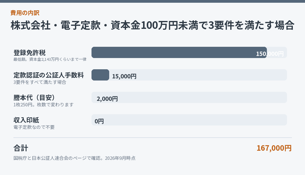 株式会社の設立費用の内訳を示した図解