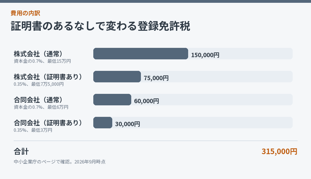 証明書の有無による登録免許税の差の図解