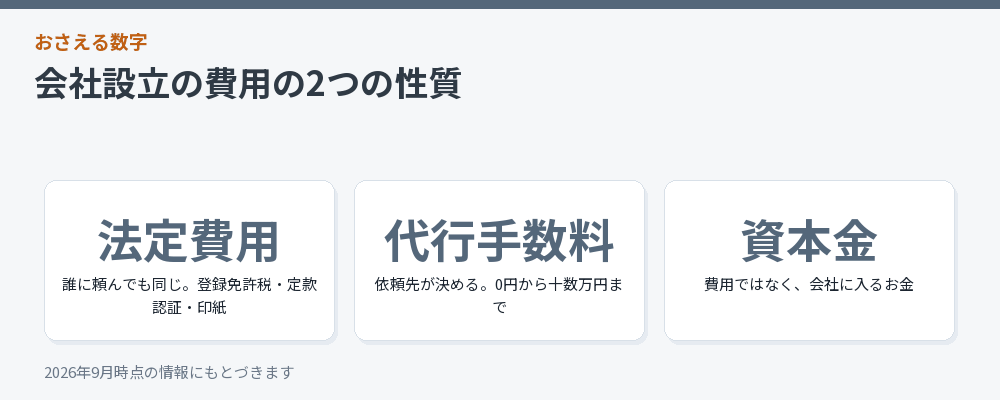 会社設立の費用の性質を3つに分けた図解