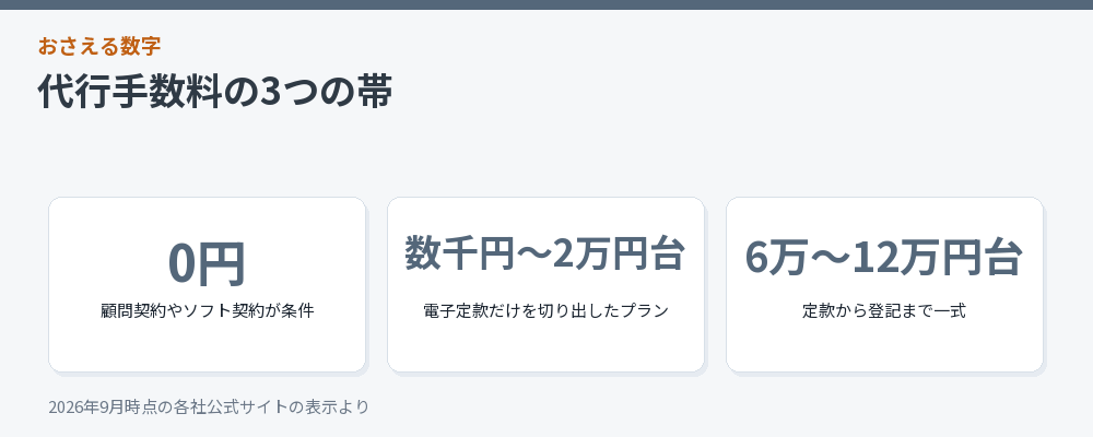 代行手数料の相場を3つの帯に分けた図解