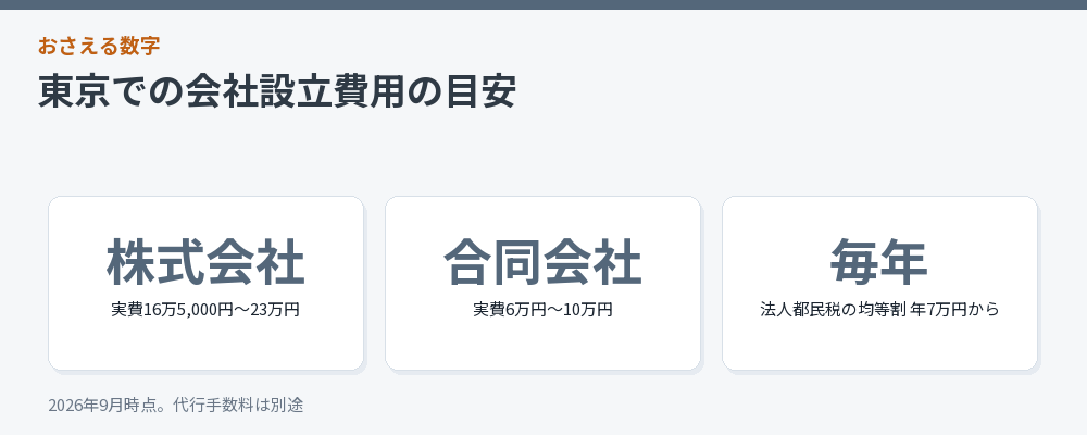 会社設立費用の目安をまとめた図解
