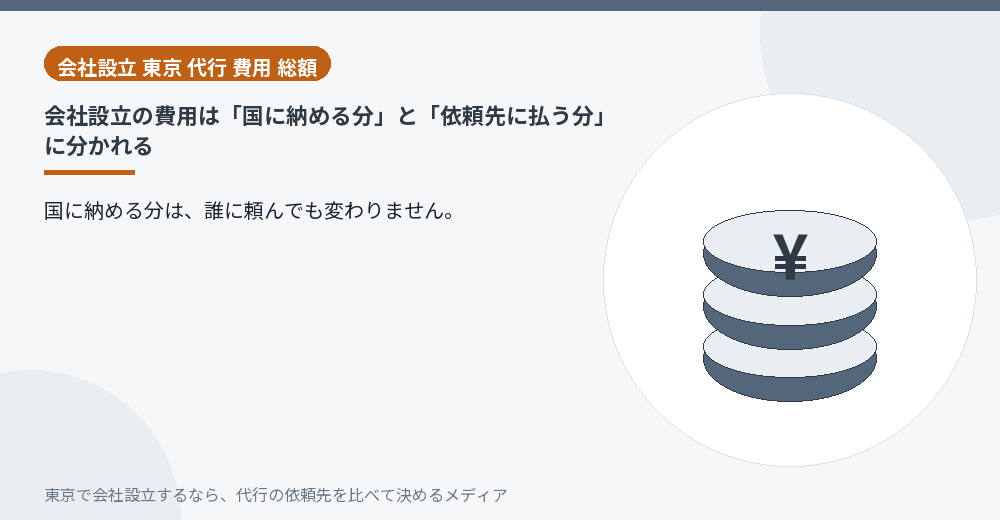会社設立の費用が法定費用と代行手数料に分かれることを示すイラスト