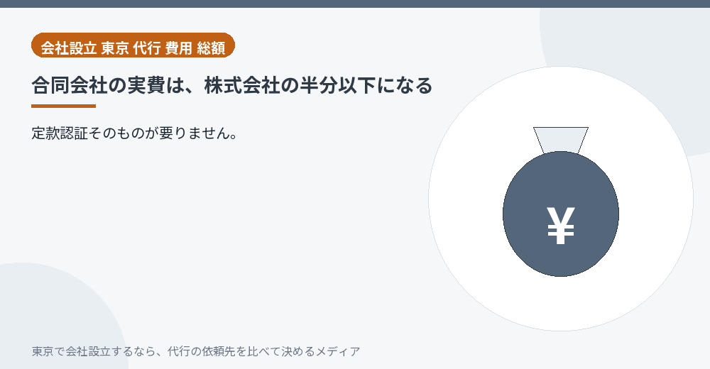 合同会社の設立費用が安いことを示すイラスト