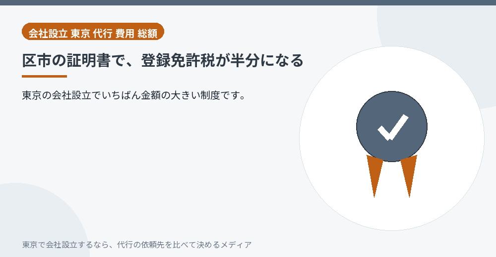 特定創業支援等事業の証明書で登録免許税が半額になることを示すイラスト