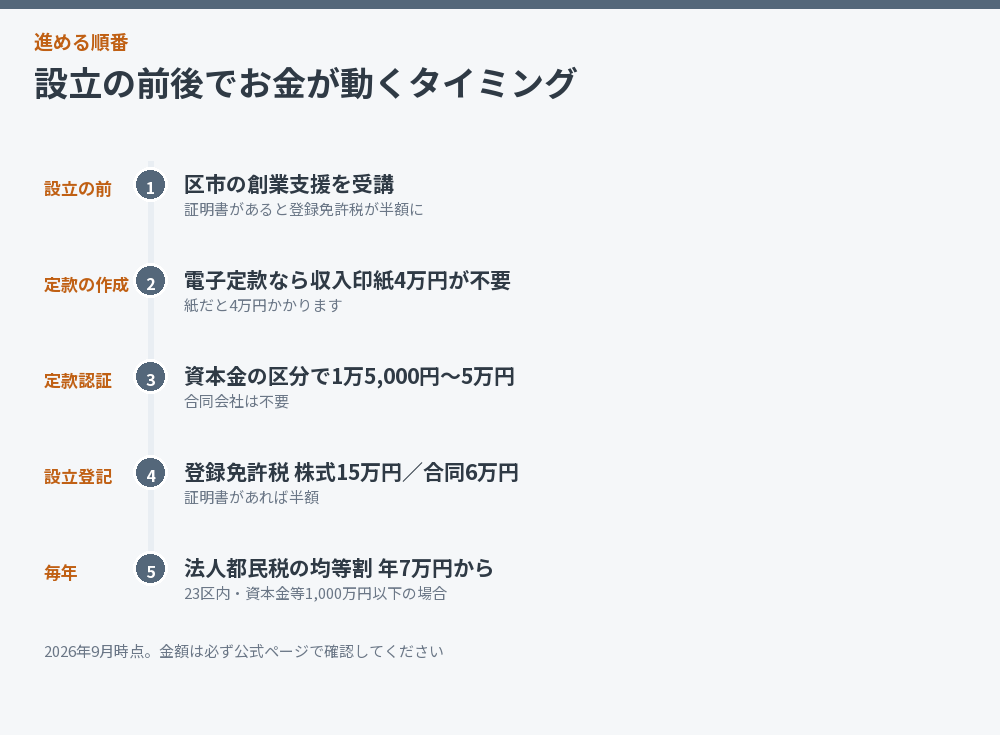 設立の前後でお金が動くタイミングを並べた図解