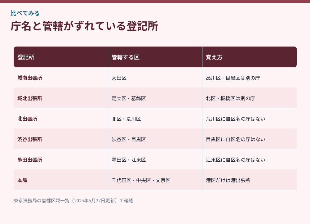 庁名と管轄がずれている登記所をまとめた比較図
