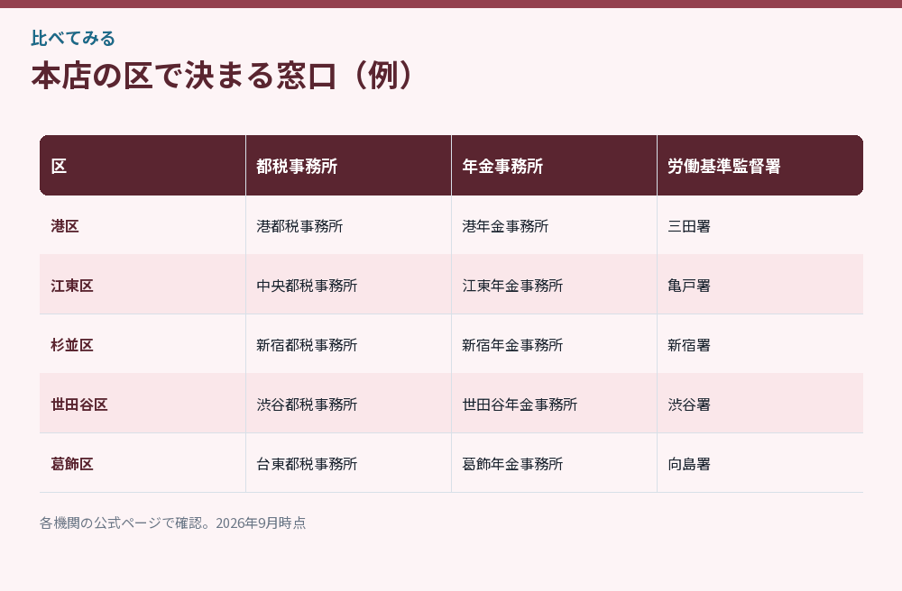 本店の区で決まる窓口を示した比較図