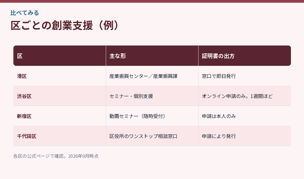 区ごとの創業支援を比べた図解