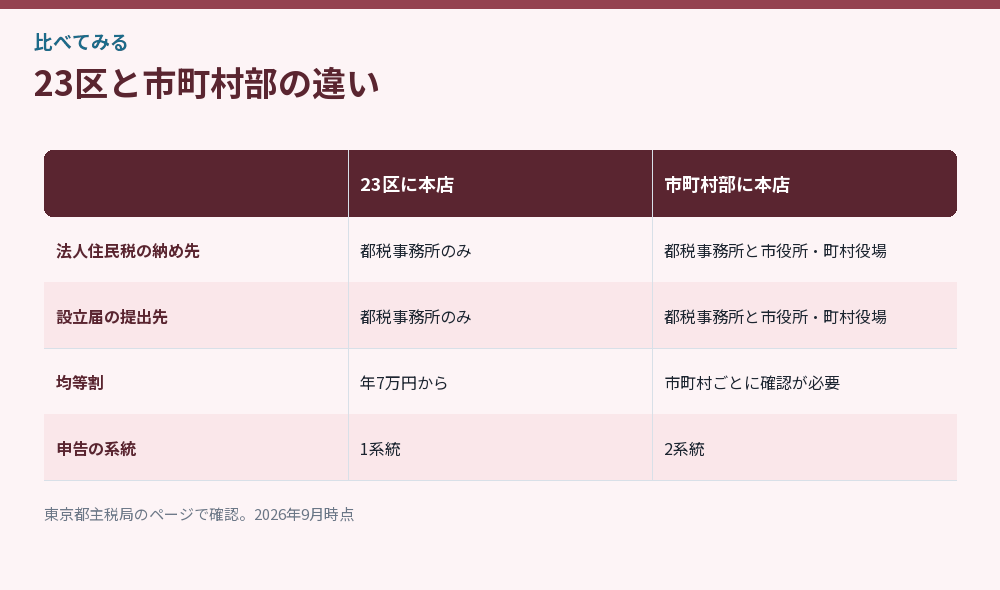 23区と市町村部の違いをまとめた比較図