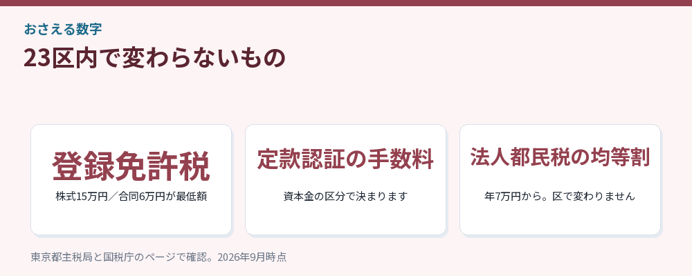 23区内で変わらないものをまとめた図解