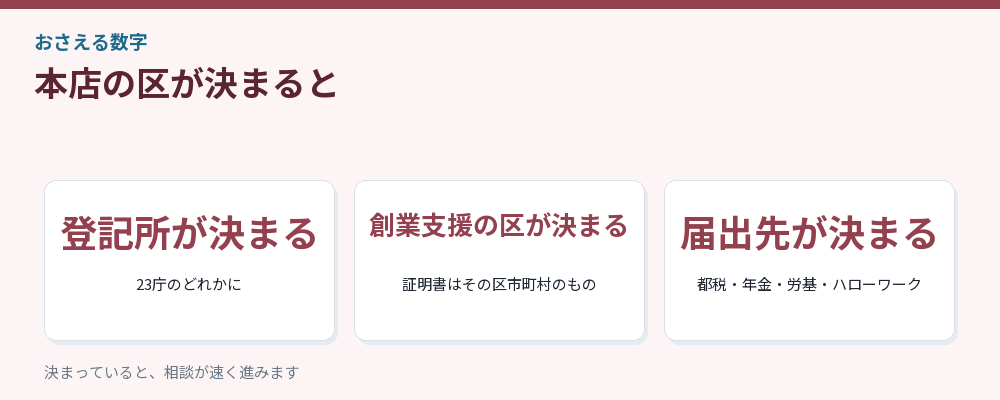 本店の区が決まると何が決まるかをまとめた図解