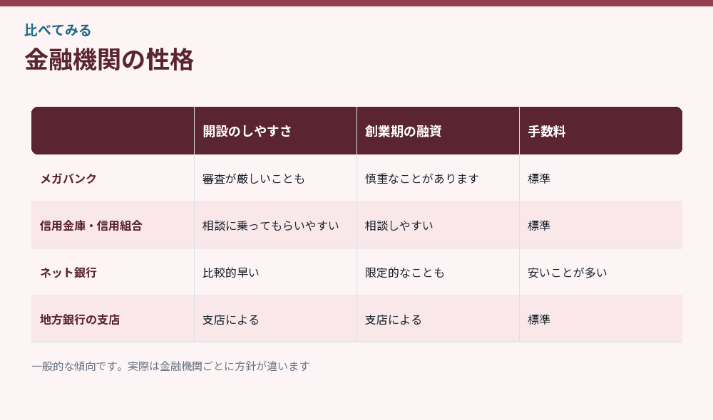金融機関の性格を比べた図解