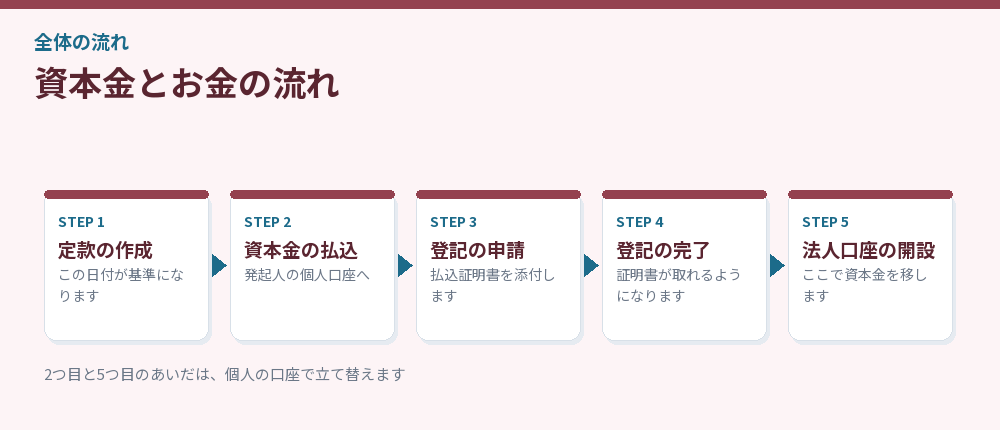 資本金とお金の流れを示した図解