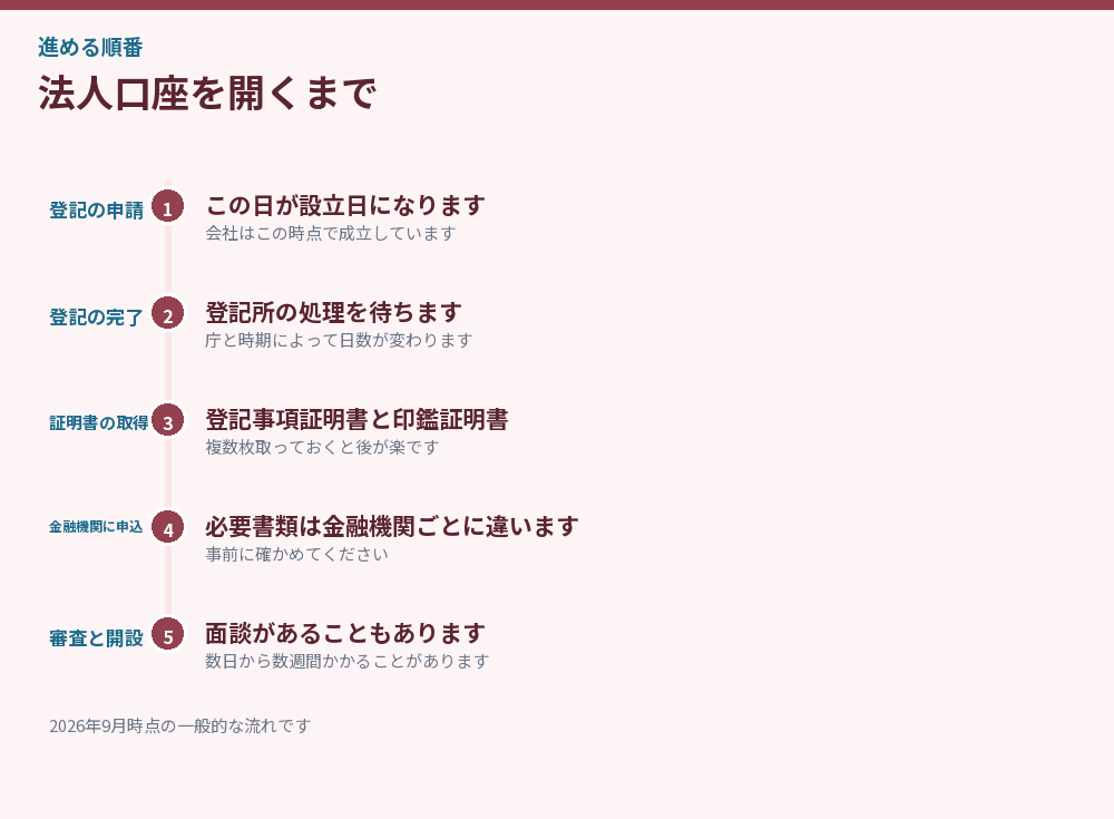 法人口座を開くまでの流れを示した図解