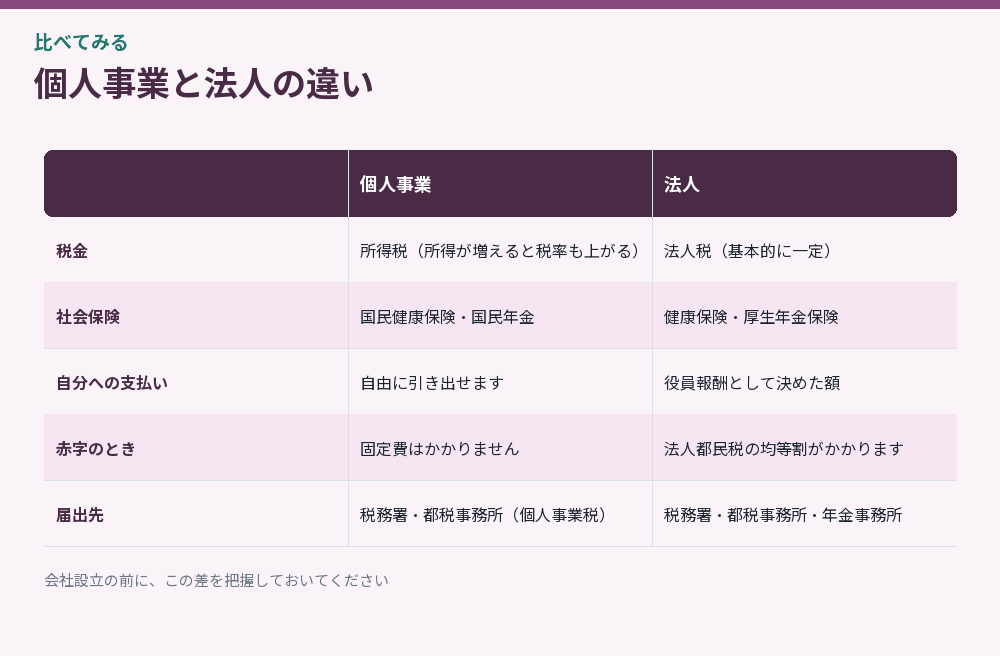 個人事業と法人の違いをまとめた比較図