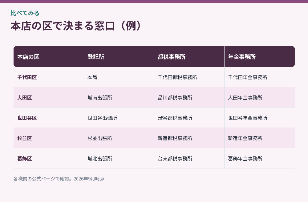 本店の区で決まる窓口を示した比較図