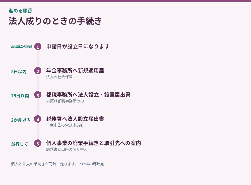 法人成りのときの手続きを並べた図解