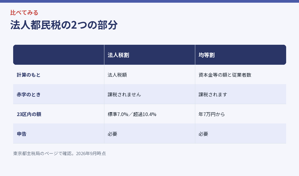 法人都民税の2つの部分を比べた図解