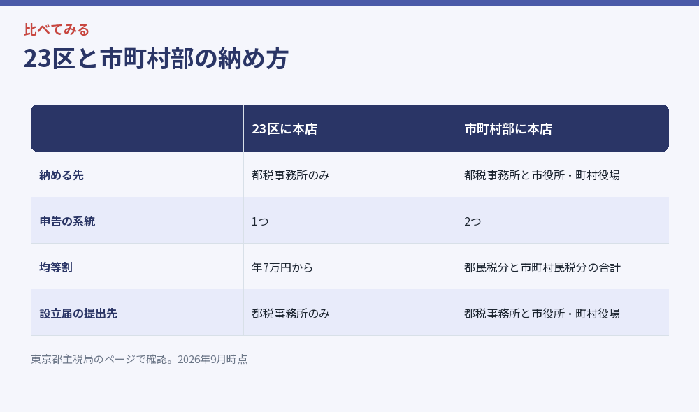 23区と市町村部の納め方を比べた図解