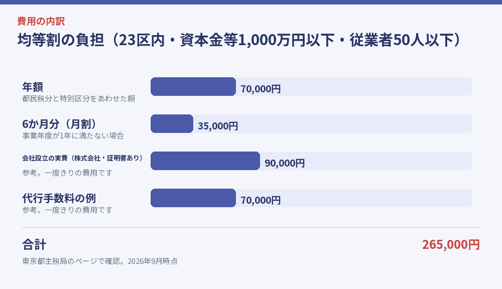 均等割の負担を示した図解