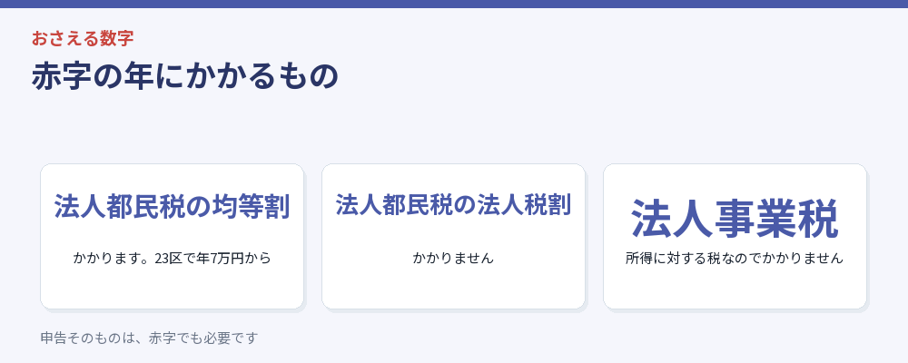 赤字の年にかかるものをまとめた図解
