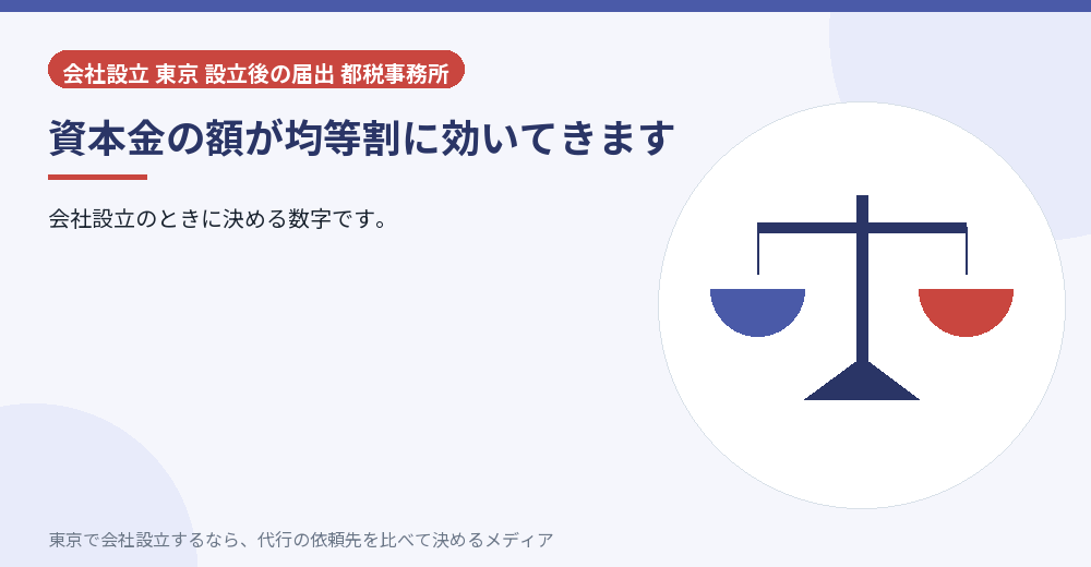 資本金が均等割に効くことを示すイラスト