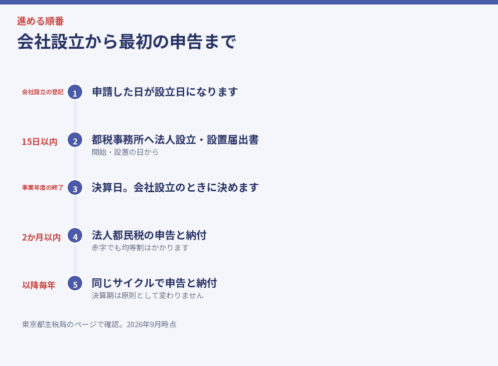 会社設立から最初の申告までを並べた図解