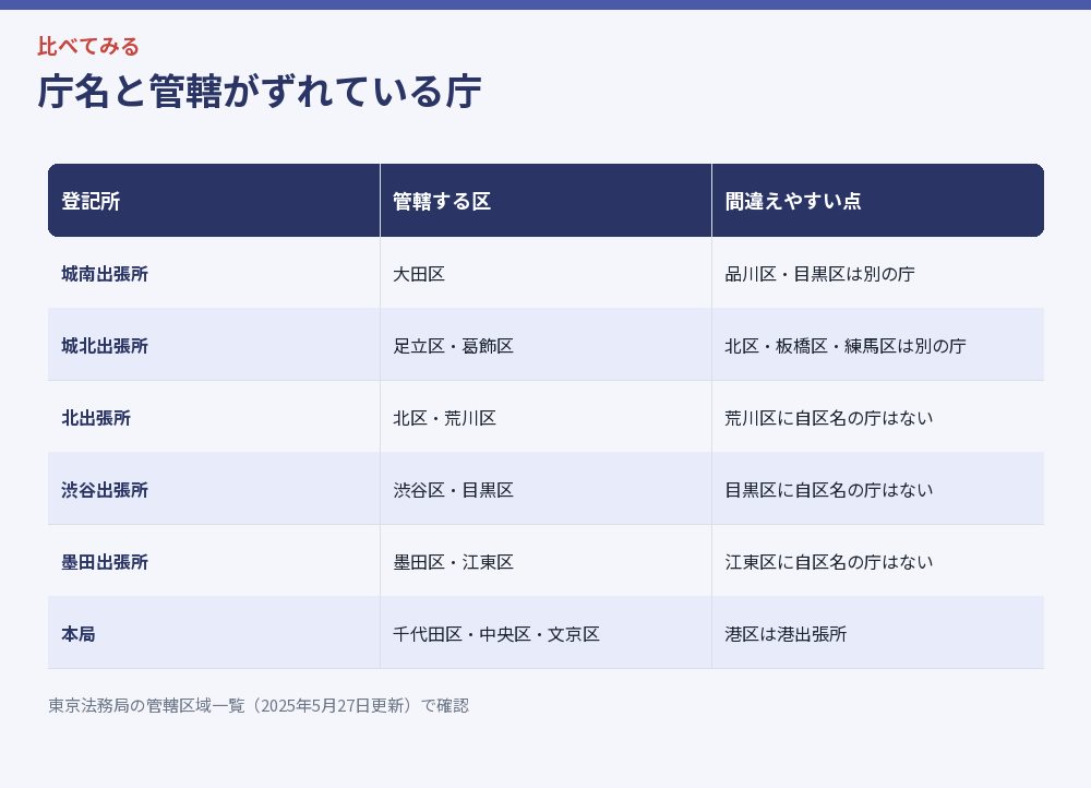 庁名と管轄がずれている庁をまとめた比較図