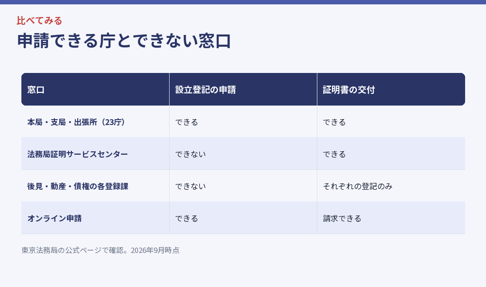 申請できる庁とできない窓口をまとめた比較図