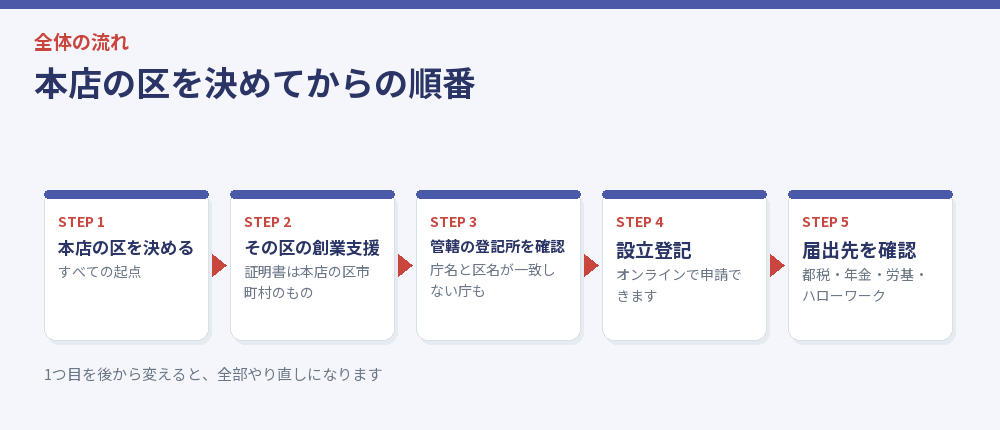 本店の区を決めてからの順番を示した流れ図