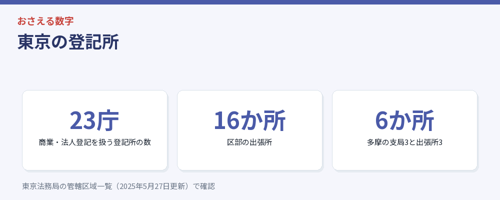 東京の登記所の数をまとめた図解