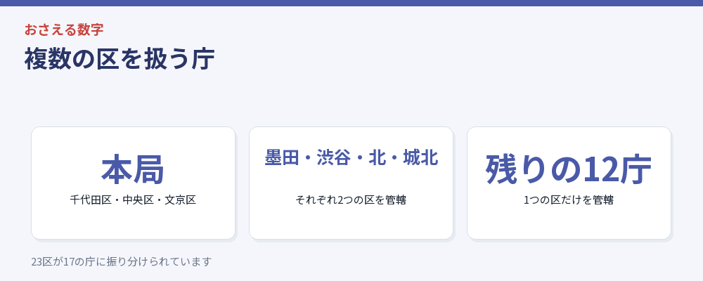 複数の区を扱う庁をまとめた図解