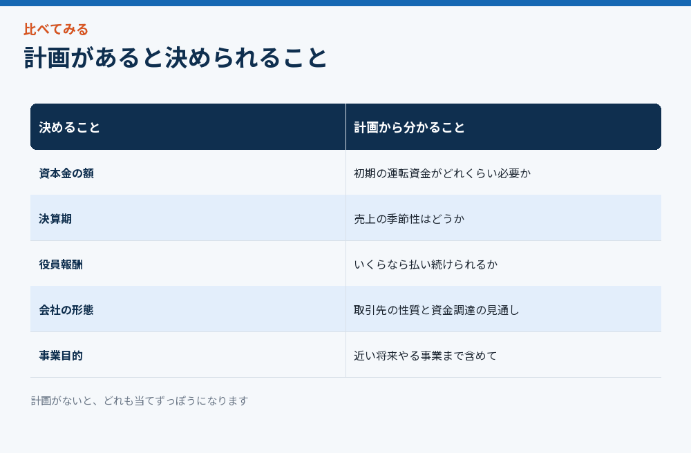 計画があると決められることをまとめた比較図