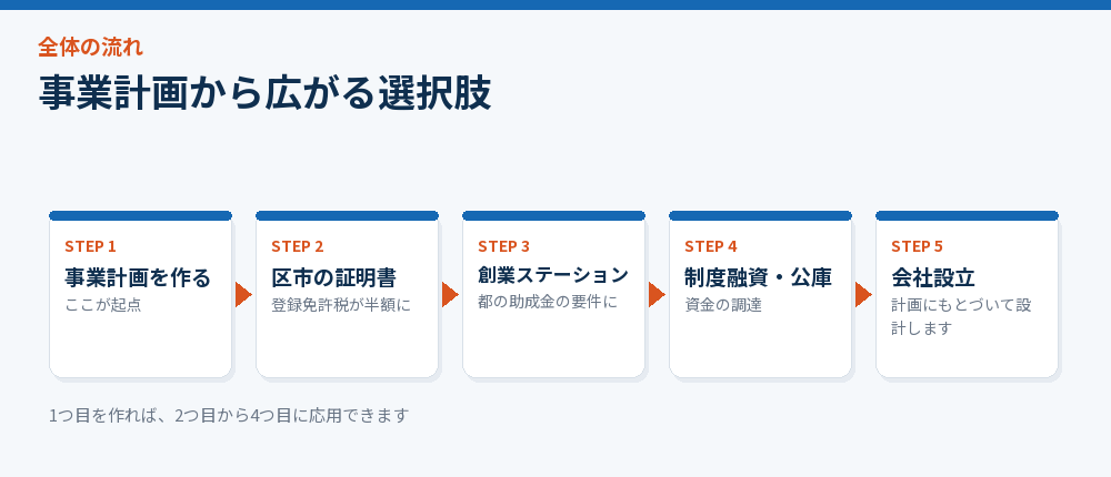 事業計画から広がる選択肢を示した流れ図