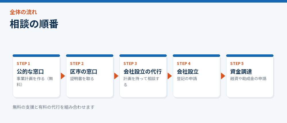 相談の順番を示した流れ図