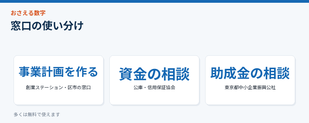 窓口の使い分けをまとめた図解