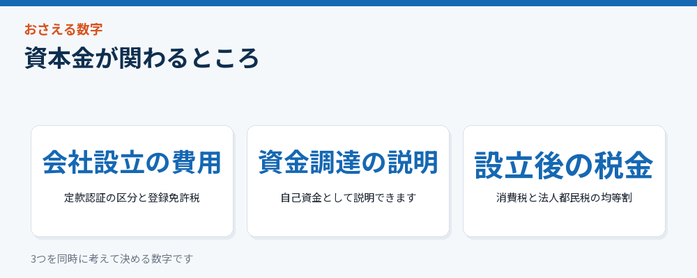 資本金が関わるところをまとめた図解