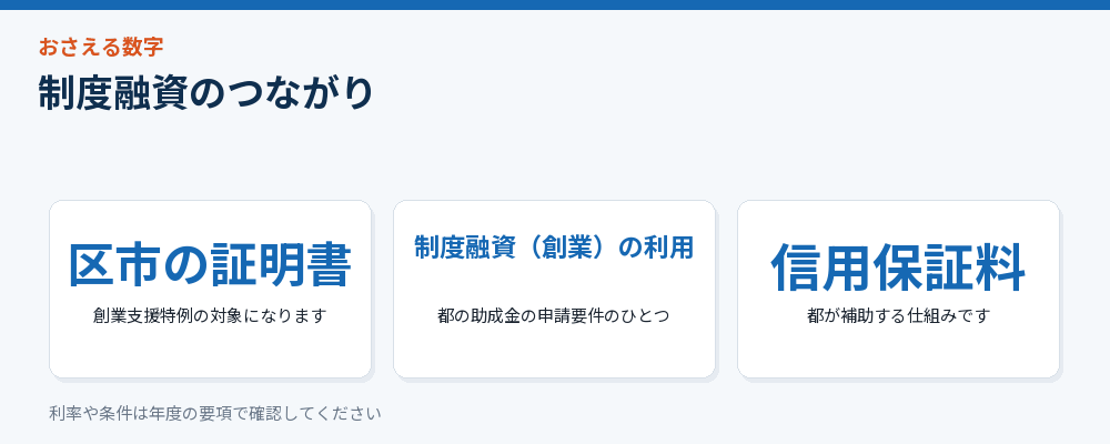制度融資のつながりをまとめた図解