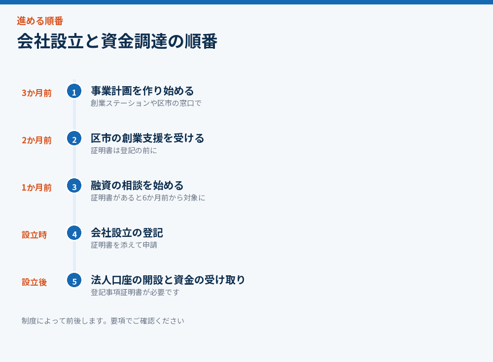 会社設立と資金調達の順番を並べた図解