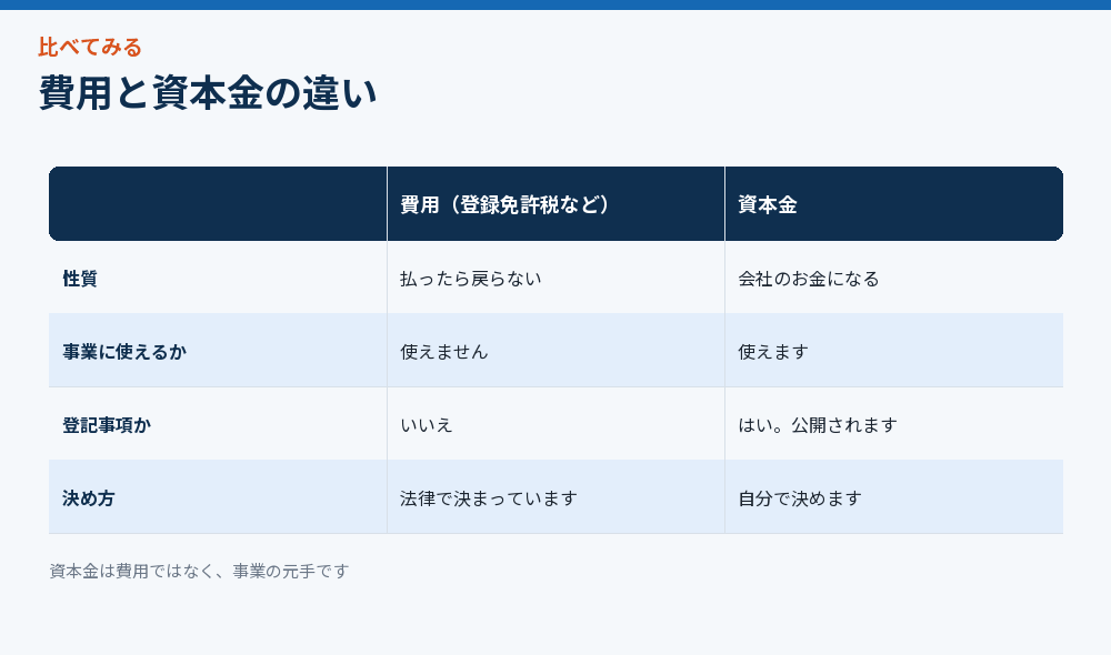 費用と資本金の違いをまとめた比較図