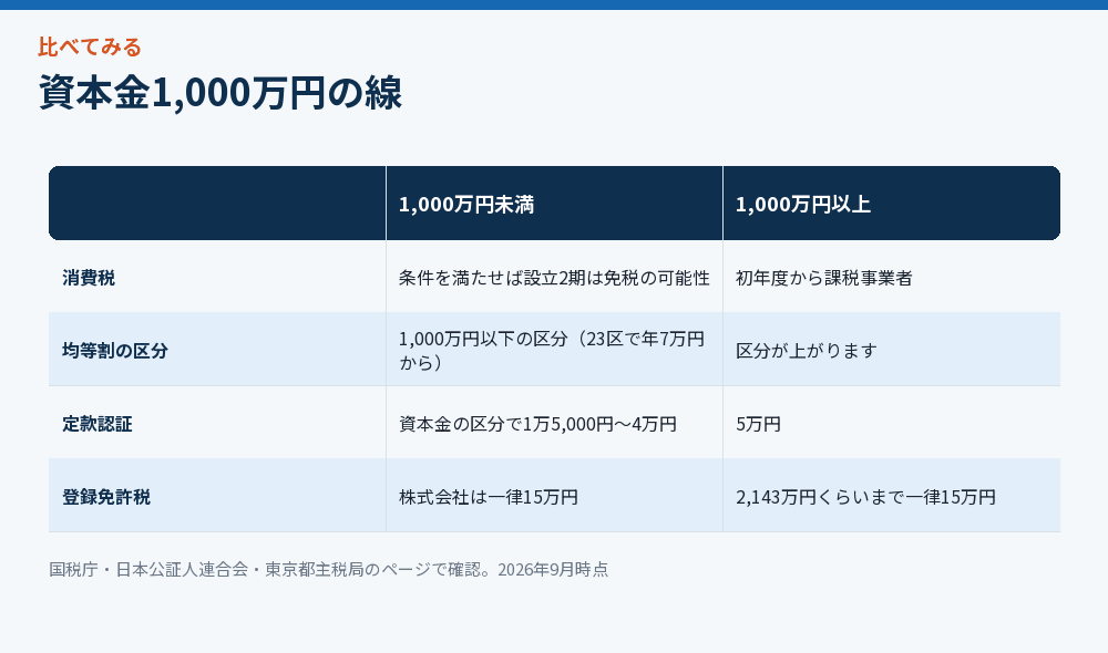 資本金1,000万円の線をまとめた比較図